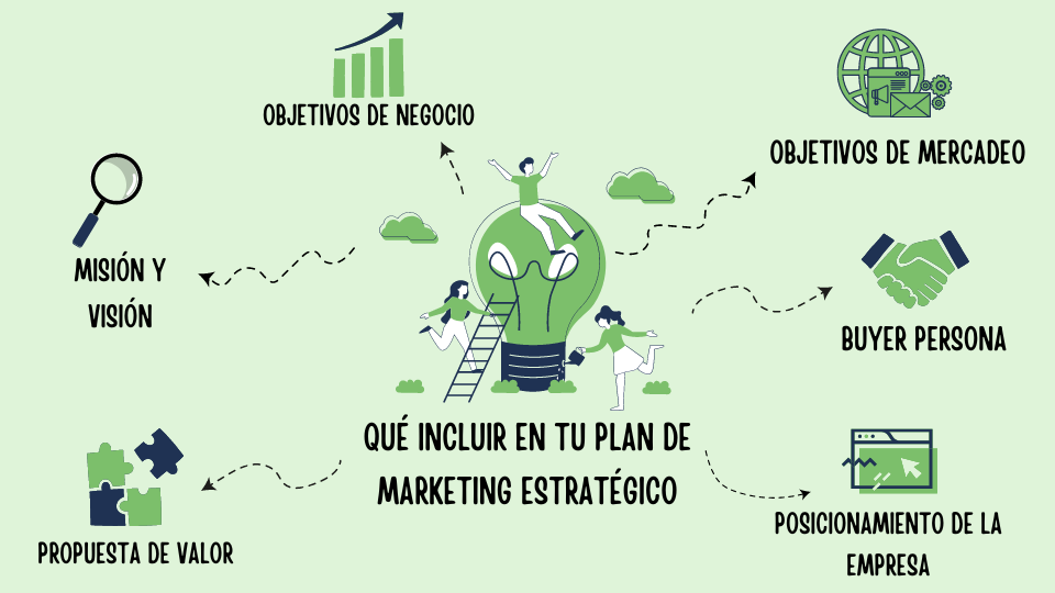 Una imagen gr&aacute;fica que describe los elementos que se deben incluir en un plan de marketing